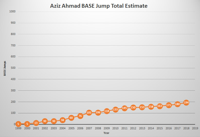 Aziz Ahmad BASE Jump Total Estimate