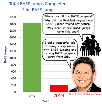 Attendance and BASE jumps completed at Sibu BASE jump 2019 greatly reduced when Sibu Resident Charles Siaw drove regular BASE jumpers away.
